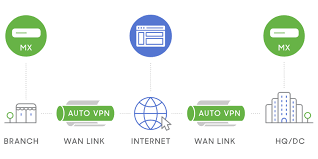 Meraki SDWAN